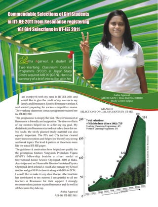 Commendable Selections of Girl Students
in IIT-JEE 2011 from Resonance registering
    161 Girl Selections in IIT-JEE 2011




             s
             stha A
                  Agarwal, a student of
      Two-Yearlong Classroom Contact
      Programme (YCCP) at Jaipur Study
      Centre acquired AIR 90 (GEN). Here is a
      summary of a brief interaction with her.




   I
                                                                                               Astha Agarwal
          am overjoyed with my rank in IIT-JEE 2011 and                             AIR-90 (GEN) | Reso Roll No.: 833069
         would like to give the credit of my success to my                                  Study Centre: Jaipur
         family and Resonance. I joined Resonance in class X
   and started preparing for various competitive exams.
                                                                              GROWTH
   The yearlong classroom contact programme trained me          SELECTIONS OF GIRL STUDENTS IN IIT-JEE
   for IIT-JEE 2011.                                                                                                     178
   This programme is simply the best. The environment at                                                                         161
   Resonance is friendly and supportive. The sincere efforts        Total selections
                                                                    of Girl students (Since 2002): 710
   of my mentors helped me in achieving my goal. My                 Yearlong Classroom Programmes: 479
   decision to join Resonance turned out to be a boon for me.       Distance Learning Programme: 231
   No doubt, the nicely planned study material was also
   equally important. The PTs and CTs further cleared




                                                                                                                                       Number of selected students from Resoannce
   many misconceptions and helped me identify my strong
   and weak topics. The level & pattern of these tests were
   like the actual IIT-JEE paper.
   The guidance & motivation here helped me qualify for
   the prestigious Kishore Vaigyanik Protsahan Yojana                                                      132
   (KVPY) fellowship besides a silver medal at                                                            81
   International Junior Science Olympiad, 2009 at Baku,                                              62
   Azerbaijan and an 'Honorable Mention' in Asian Physics
   Olympiad, 2010 at Israel. I could also manage my School
   studies and got 93.8% in boards along with 98% in PCM.
   I would like to make it very clear that no other institute
                                                                                  28           26
   has contributed to my success. I am grateful to all my                                20
   teachers at Resonance for their support. I strongly                     14
   recommend my juniors to join Resonance and do well in              8
                                                                                                                         2010   2011
   all the exams they take up.                                                                               2008 2009
                                                                                               2006 2007
                                             Astha Agarwal                       2004   2005               IIT-JEE
                                                                   2002   2003                     Year of
                                        AIR-90, IIT-JEE 2011
 