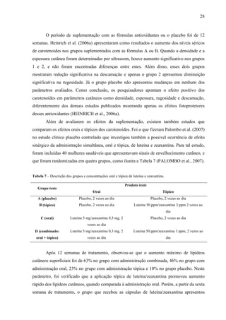 28
O período de suplementação com as fórmulas antioxidantes ou o placebo foi de 12
semanas. Heinrich et al. (2006a) apresentaram como resultados o aumento dos níveis séricos
de carotenoides nos grupos suplementados com as fórmulas A ou B. Quando a densidade e a
espessura cutânea foram determinadas por ultrassom, houve aumento significativo nos grupos
1 e 2, e não foram encontradas diferenças entre estes. Além disso, esses dois grupos
mostraram redução significativa na descamação e apenas o grupo 2 apresentou diminuição
significativa na rugosidade. Já o grupo placebo não apresentou mudanças em nenhum dos
parâmetros avaliados. Como conclusão, os pesquisadores apontam o efeito positivo dos
carotenoides em parâmetros cutâneos como densidade, espessura, rugosidade e descamação,
diferentemente dos demais estudos publicados mostrando apenas os efeitos fotoprotetores
desses antioxidantes (HEINRICH et al., 2006a).
Além de avaliarem os efeitos da suplementação, existem também estudos que
comparam os efeitos orais e tópicos dos carotenoides. Foi o que fizeram Palombo et al. (2007)
no estudo clínico placebo controlado que investigou também a possível ocorrência de efeito
sinérgico da administração simultânea, oral e tópica, de luteína e zeaxantina. Para tal estudo,
foram incluídas 40 mulheres saudáveis que apresentavam sinais de envelhecimento cutâneo, e
que foram randomizadas em quatro grupos, como ilustra a Tabela 7 (PALOMBO et al., 2007).
Tabela 7 – Descrição dos grupos e concentrações oral e tópica de luteína e zeaxantina.
Produto teste
Grupo teste
Oral Tópico
A (placebo) Placebo, 2 vezes ao dia Placebo, 2 vezes ao dia
B (tópico) Placebo, 2 vezes ao dia Luteína 50 ppm/zeaxantina 3 ppm 2 vezes ao
dia
C (oral) Luteína 5 mg/zeaxantina 0,3 mg, 2
vezes ao dia
Placebo, 2 vezes ao dia
D (combinado:
oral + tópico)
Luteína 5 mg/zeaxantina 0,3 mg, 2
vezes ao dia
Luteína 50 ppm/zeaxantina 3 ppm, 2 vezes ao
dia
Após 12 semanas de tratamento, observou-se que o aumento máximo de lipídeos
cutâneos superficiais foi de 63% no grupo com administração combinada, 46% no grupo com
administração oral, 23% no grupo com administração tópica e 10% no grupo placebo. Neste
parâmetro, foi verificado que a aplicação tópica de luteína/zeaxantina promoveu aumento
rápido dos lipídeos cutâneos, quando comparada à administração oral. Porém, a partir da sexta
semana de tratamento, o grupo que recebeu as cápsulas de luteína/zeaxantina apresentou
 