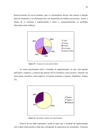 82
desenvolvimento de novos produtos, pois os consumidores devem estar atentos à duração
ideal do tratamento e tal informação deve ser transmitida aos médicos prescritores. Assim, a
chance de se continuar a suplementação é maior e, consequentemente, os resultados
observados serão melhores.
26%
15%
13%
13%
33% 1mês
2meses
3meses
3a6meses
mais de6meses
Figura 31 – Tempo de uso do nutricosmético
Ao serem questionados sobre o resultado da suplementação, ou seja, uma questão
individual e subjetiva, a maioria das pessoas (67%) classificou como positivo. Somente um
entrevistado classificou como negativo. O restante assinalou a resposta ‘Indiferente’ (Figura
32).
67%
3%
30%
Positivo
Negativo
Indiferente
Figura 32 - Resultado cosmético da suplementação
Trata-se de um dado importante e pode-se supor que o resultado da suplementação
com o apelo nutricosmético ainda não corresponde às expectativas do consumidor. Trinta por
 