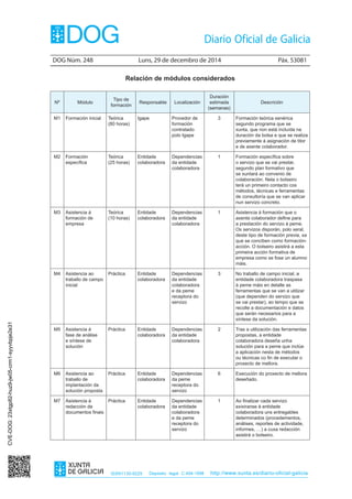 DOG Núm. 248	 Luns, 29 de decembro de 2014	 Páx. 53081
ISSN1130-9229 Depósito legal C.494-1998 http://www.xunta.es/diario-oficial-galicia
Relación de módulos considerados
Nº Módulo
Tipo de
formación
Responsable Localización
Duración
estimada
(semanas)
Descrición
M1 Formación inicial Teórica
(80 horas)
Igape Provedor de
formación
contratado
polo Igape
3 Formación teórica xenérica
segundo programa que se
xunta, que non está incluída na
duración da bolsa e que se realiza
previamente á asignación de titor
e de axente colaborador.
M2 Formación
específica
Teórica
(25 horas)
Entidade
colaboradora
Dependencias
da entidade
colaboradora
1 Formación específica sobre
o servizo que se vai prestar,
segundo plan formativo que
se xuntará ao convenio de
colaboración. Nela o bolseiro
terá un primeiro contacto cos
métodos, técnicas e ferramentas
de consultoría que se van aplicar
nun servizo concreto.
M3 Asistencia á
formación de
empresa
Teórica
(10 horas)
Entidade
colaboradora
Dependencias
da entidade
colaboradora
1 Asistencia á formación que o
axente colaborador define para
a prestación do servizo á peme.
Os servizos disporán, polo xeral,
deste tipo de formación previa, xa
que se conciben como formación-
acción. O bolseiro asistirá a esta
primeira acción formativa de
empresa como se fose un alumno
máis.
M4 Asistencia ao
traballo de campo
inicial
Práctica Entidade
colaboradora
Dependencias
da entidade
colaboradora
e da peme
receptora do
servizo
3 No traballo de campo inicial, a
entidade colaboradora traspasa
á peme máis en detalle as
ferramentas que se van a utilizar
(que dependen do servizo que
se vai prestar), ao tempo que se
recolle a documentación e datos
que serán necesarios para a
síntese da solución.
M5 Asistencia á
fase de análise
e síntese de
solución
Práctica Entidade
colaboradora
Dependencias
da entidade
colaboradora
2 Tras a utilización das ferramentas
propostas, a entidade
colaboradora deseña unha
solución para a peme que inclúe
a aplicación nesta de métodos
ou técnicas co fin de executar o
proxecto de mellora.
M6 Asistencia ao
traballo de
implantación da
solución proposta
Práctica Entidade
colaboradora
Dependencias
da peme
receptora do
servizo
6 Execución do proxecto de mellora
deseñado.
M7 Asistencia á
redacción de
documentos finais
Práctica Entidade
colaboradora
Dependencias
da entidade
colaboradora
e da peme
receptora do
servizo
1 Ao finalizar cada servizo
exixiranse á entidade
colaboradora uns entregables
determinados (procedementos,
análises, reportes de actividade,
informes, …) a cuxa redacción
asistirá o bolseiro.
CVE-DOG:23xtgp82-huz9-jw05-crm1-syyvbpje2e31
 