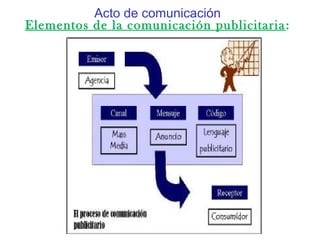 Acto de comunicación
Elementos de la comunicación publicitaria:
 