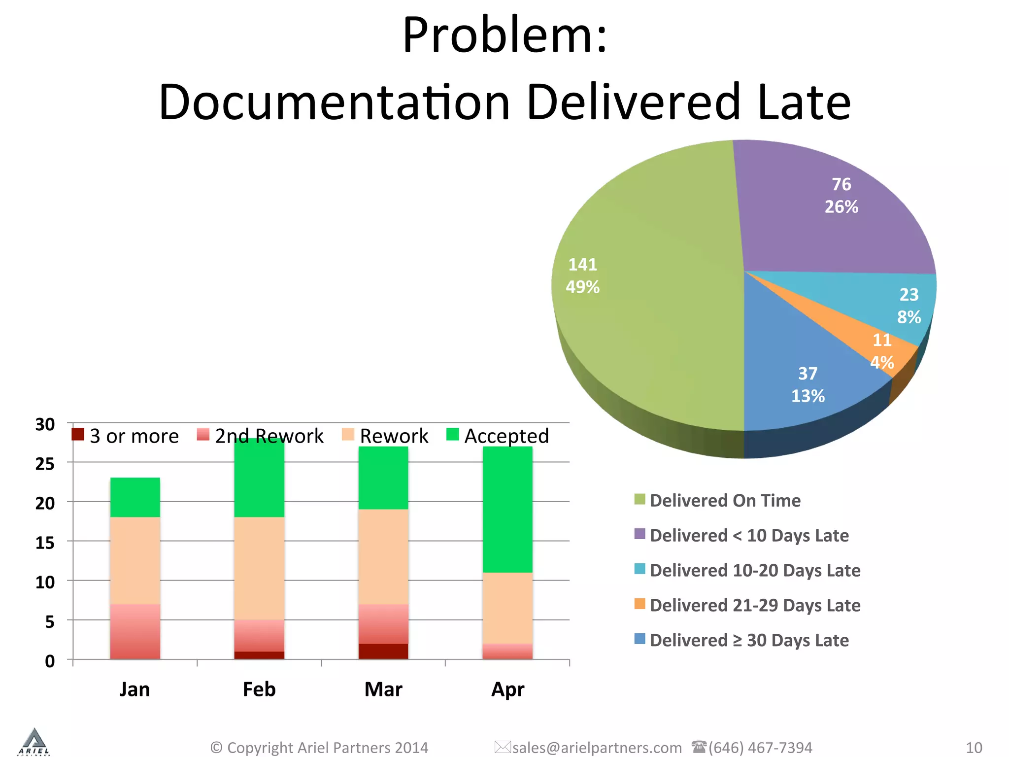 Problem:	
  	
  
DocumentaPon	
  Delivered	
  Late	
  
141	
  
49%	
  
76	
  
26%	
  
23	
  
8%	
  
11	
  
4%	
  
37	
  
13%	
  
Delivered	
  On	
  Time	
  
Delivered	
  <	
  10	
  Days	
  Late	
  
Delivered	
  10-­‐20	
  Days	
  Late	
  
Delivered	
  21-­‐29	
  Days	
  Late	
  
Delivered	
  ≥	
  30	
  Days	
  Late	
  
0	
  
5	
  
10	
  
15	
  
20	
  
25	
  
30	
  
Jan	
   Feb	
   Mar	
   Apr	
  
3	
  or	
  more	
   2nd	
  Rework	
   Rework	
   Accepted	
  
©	
  Copyright	
  Ariel	
  Partners	
  2014	
  	
  	
  	
  	
  	
  	
  	
  	
  	
  	
  	
  	
  	
  	
  	
  	
  *sales@arielpartners.com	
  	
  ((646)	
  467-­‐7394	
  	
   10	
  
 
