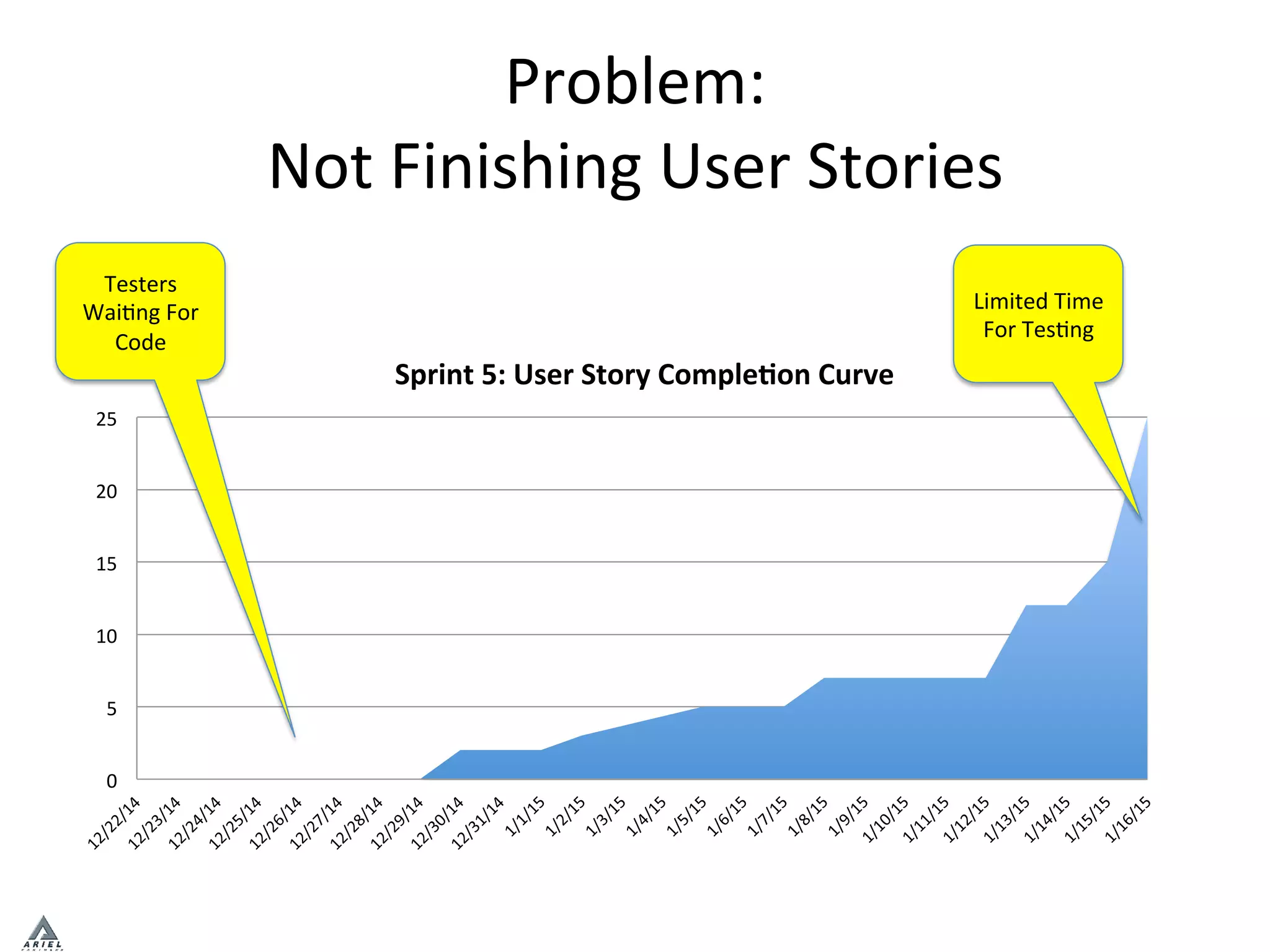 Problem:	
  	
  
Not	
  Finishing	
  User	
  Stories	
  
0	
  
5	
  
10	
  
15	
  
20	
  
25	
  
Sprint	
  5:	
  User	
  Story	
  Comple9on	
  Curve	
  
Testers	
  
WaiPng	
  For	
  
Code	
  
Limited	
  Time	
  
For	
  TesPng	
  
 