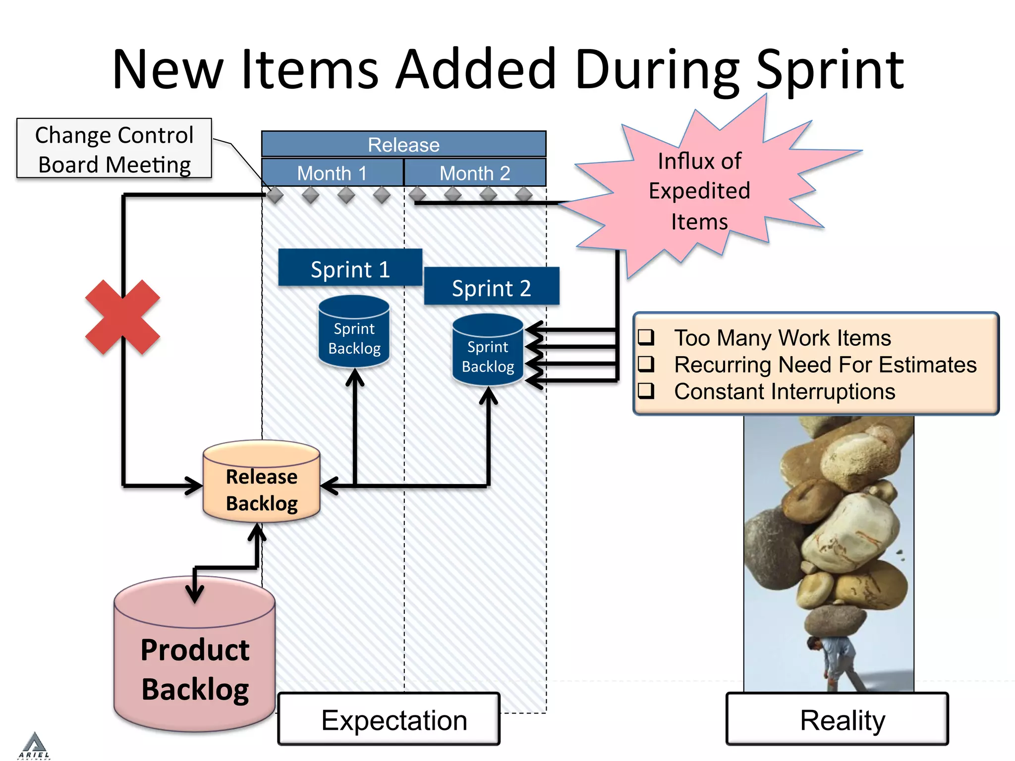 New	
  Items	
  Added	
  During	
  Sprint	
  
Release
Month 2Month 1
Sprint	
  1	
  
Product	
  
Backlog	
  	
  
Sprint	
  
Backlog	
  
Release	
  
Backlog	
  	
  
Sprint	
  2	
  
Sprint	
  
Backlog	
  
Change	
  Control	
  
Board	
  MeePng	
   Inﬂux	
  of	
  
Expedited	
  
Items	
  
Expectation
q  Too Many Work Items
q  Recurring Need For Estimates
q  Constant Interruptions
Reality
 