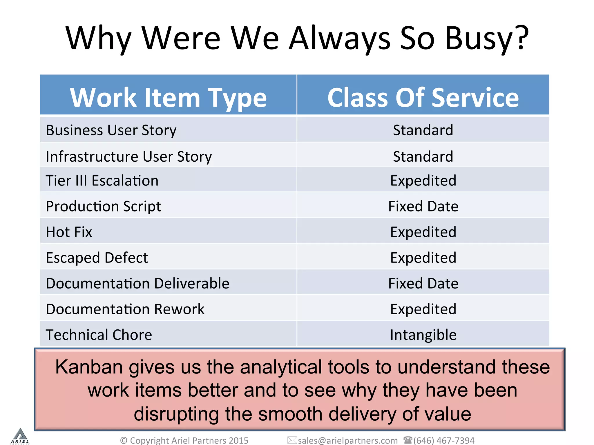 ?
(Dark Matter)
Why	
  Were	
  We	
  Always	
  So	
  Busy?
Work	
  Item	
  Type	
   Class	
  Of	
  Service	
  
Business	
  User	
  Story	
   Standard	
  
Infrastructure	
  User	
  Story	
   Standard	
  
Tier	
  III	
  EscalaPon	
   Expedited	
  
ProducPon	
  Script	
   Fixed	
  Date	
  
Hot	
  Fix	
   Expedited	
  
Escaped	
  Defect	
   Expedited	
  
DocumentaPon	
  Deliverable	
   Fixed	
  Date	
  
DocumentaPon	
  Rework	
   Expedited	
  
Technical	
  Chore	
   Intangible	
  
Kanban gives us the analytical tools to understand these
work items better and to see why they have been
disrupting the smooth delivery of value
©	
  Copyright	
  Ariel	
  Partners	
  2015	
  	
  	
  	
  	
  	
  	
  	
  	
  	
  	
  	
  	
  	
  	
  	
  	
  *sales@arielpartners.com	
  	
  ((646)	
  467-­‐7394	
  	
  
 