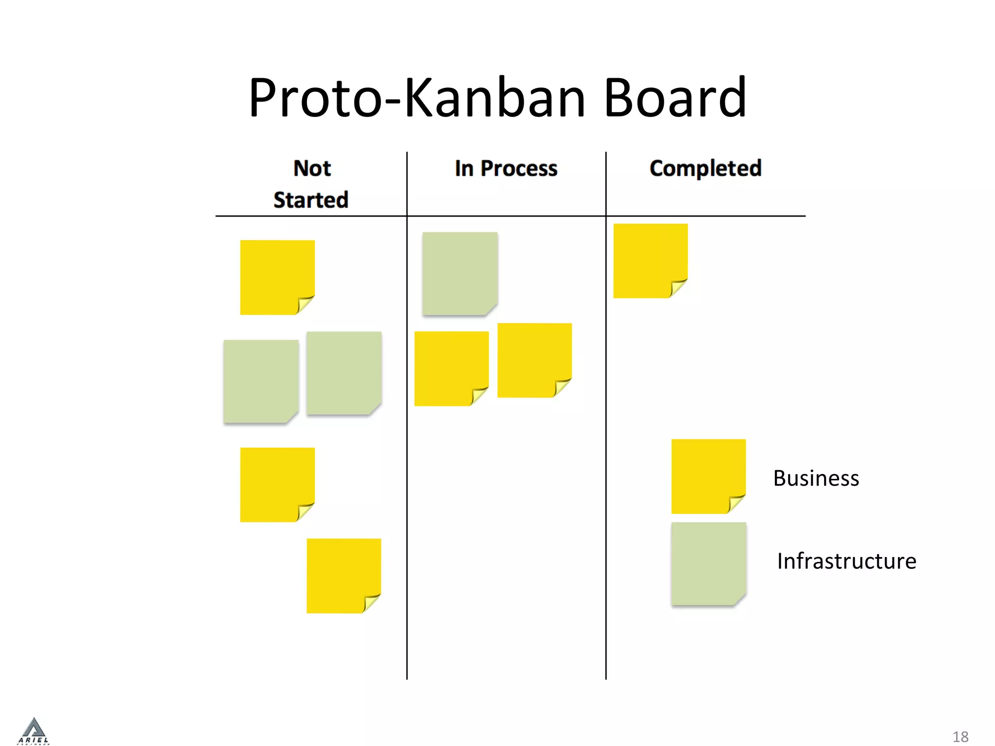 Proto-­‐Kanban	
  Board	
  
18	
  
Business	
  
Infrastructure	
  
 
