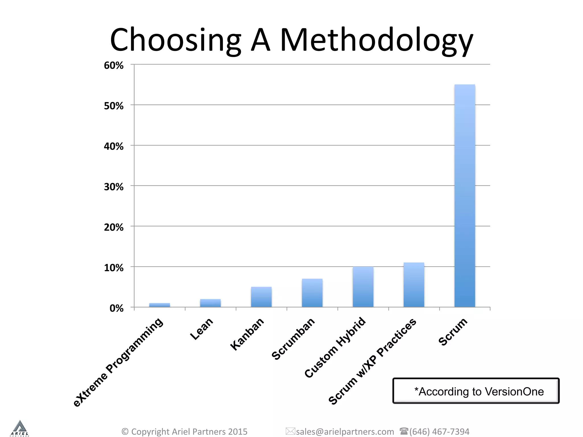 Choosing	
  A	
  Methodology	
  
©	
  Copyright	
  Ariel	
  Partners	
  2015	
  	
  	
  	
  	
  	
  	
  	
  	
  	
  	
  	
  	
  	
  	
  	
  	
  *sales@arielpartners.com	
  	
  ((646)	
  467-­‐7394	
  	
  
0%	
  
10%	
  
20%	
  
30%	
  
40%	
  
50%	
  
60%	
  
*According to VersionOne
 