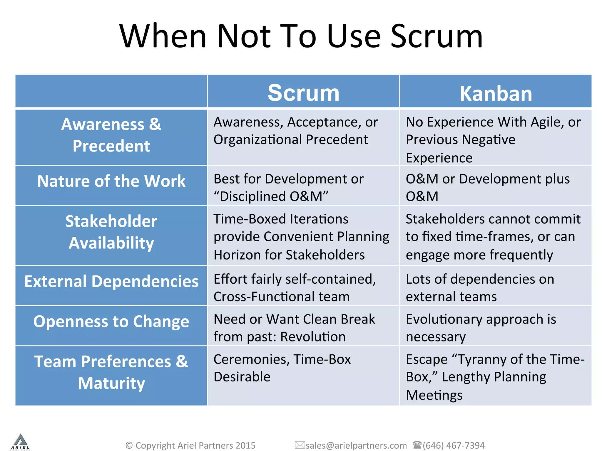When	
  Not	
  To	
  Use	
  Scrum	
  
©	
  Copyright	
  Ariel	
  Partners	
  2015	
  	
  	
  	
  	
  	
  	
  	
  	
  	
  	
  	
  	
  	
  	
  	
  	
  *sales@arielpartners.com	
  	
  ((646)	
  467-­‐7394	
  	
  
Scrum Kanban	
  
Awareness	
  &	
  
Precedent	
  
Awareness,	
  Acceptance,	
  or	
  
OrganizaPonal	
  Precedent	
  	
  
No	
  Experience	
  With	
  Agile,	
  or	
  
Previous	
  NegaPve	
  
Experience	
  
Nature	
  of	
  the	
  Work	
   Best	
  for	
  Development	
  or	
  
“Disciplined	
  O&M”	
  
O&M	
  or	
  Development	
  plus	
  
O&M	
  
Stakeholder	
  
Availability	
  
Time-­‐Boxed	
  IteraPons	
  
provide	
  Convenient	
  Planning	
  
Horizon	
  for	
  Stakeholders	
  
Stakeholders	
  cannot	
  commit	
  
to	
  ﬁxed	
  Pme-­‐frames,	
  or	
  can	
  
engage	
  more	
  frequently	
  
External	
  Dependencies	
   Eﬀort	
  fairly	
  self-­‐contained,	
  
Cross-­‐FuncPonal	
  team	
  
Lots	
  of	
  dependencies	
  on	
  
external	
  teams	
  
Openness	
  to	
  Change	
   Need	
  or	
  Want	
  Clean	
  Break	
  
from	
  past:	
  RevoluPon	
  
EvoluPonary	
  approach	
  is	
  
necessary	
  
Team	
  Preferences	
  &	
  
Maturity	
  
Ceremonies,	
  Time-­‐Box	
  
Desirable	
  
Escape	
  “Tyranny	
  of	
  the	
  Time-­‐
Box,”	
  Lengthy	
  Planning	
  
MeePngs	
  
 