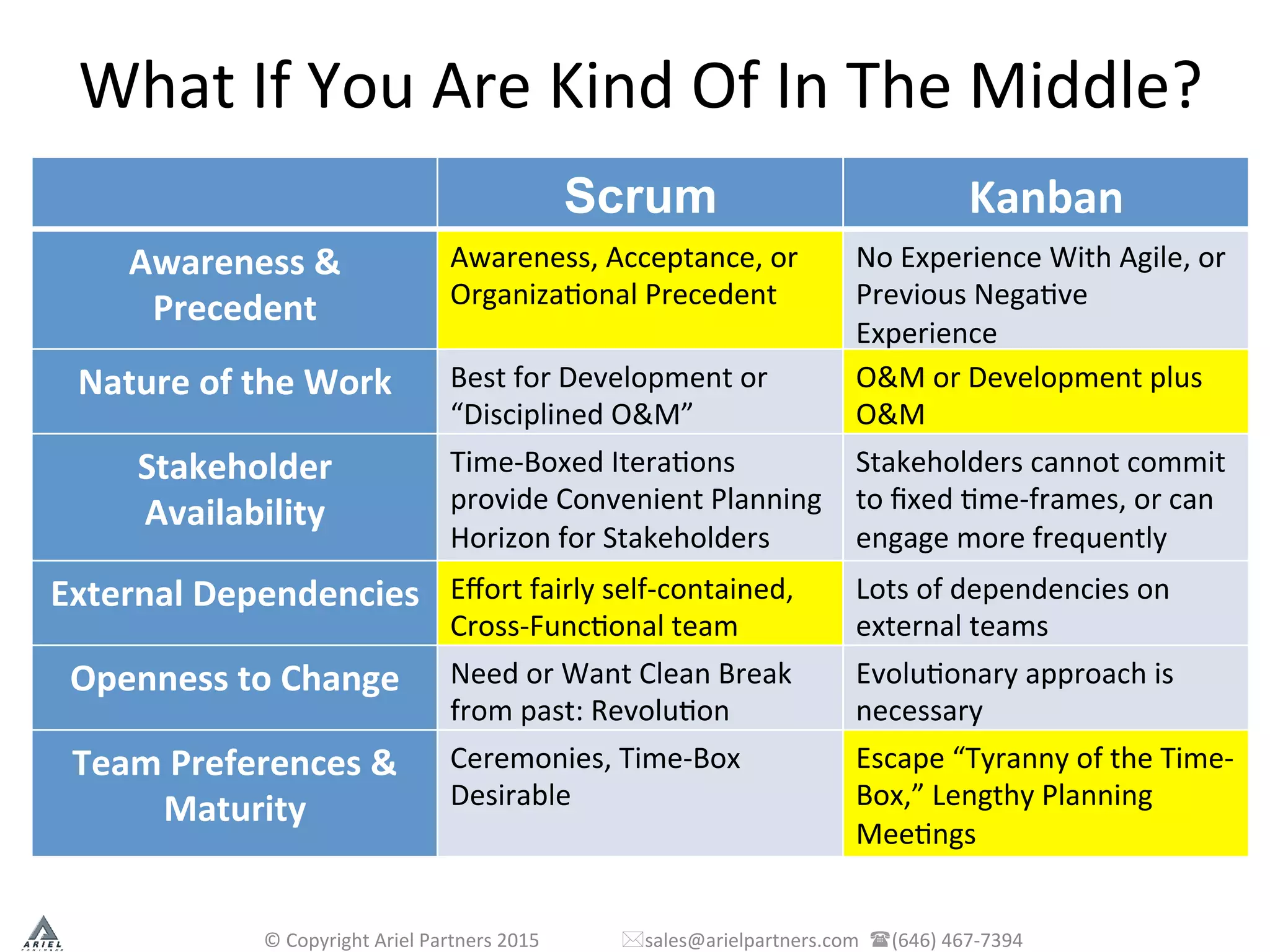 What	
  If	
  You	
  Are	
  Kind	
  Of	
  In	
  The	
  Middle?	
  
©	
  Copyright	
  Ariel	
  Partners	
  2015	
  	
  	
  	
  	
  	
  	
  	
  	
  	
  	
  	
  	
  	
  	
  	
  	
  *sales@arielpartners.com	
  	
  ((646)	
  467-­‐7394	
  	
  
Scrum Kanban	
  
Awareness	
  &	
  
Precedent	
  
Awareness,	
  Acceptance,	
  or	
  
OrganizaPonal	
  Precedent	
  	
  
No	
  Experience	
  With	
  Agile,	
  or	
  
Previous	
  NegaPve	
  
Experience	
  
Nature	
  of	
  the	
  Work	
   Best	
  for	
  Development	
  or	
  
“Disciplined	
  O&M”	
  
O&M	
  or	
  Development	
  plus	
  
O&M	
  
Stakeholder	
  
Availability	
  
Time-­‐Boxed	
  IteraPons	
  
provide	
  Convenient	
  Planning	
  
Horizon	
  for	
  Stakeholders	
  
Stakeholders	
  cannot	
  commit	
  
to	
  ﬁxed	
  Pme-­‐frames,	
  or	
  can	
  
engage	
  more	
  frequently	
  
External	
  Dependencies	
   Eﬀort	
  fairly	
  self-­‐contained,	
  
Cross-­‐FuncPonal	
  team	
  
Lots	
  of	
  dependencies	
  on	
  
external	
  teams	
  
Openness	
  to	
  Change	
   Need	
  or	
  Want	
  Clean	
  Break	
  
from	
  past:	
  RevoluPon	
  
EvoluPonary	
  approach	
  is	
  
necessary	
  
Team	
  Preferences	
  &	
  
Maturity	
  
Ceremonies,	
  Time-­‐Box	
  
Desirable	
  
Escape	
  “Tyranny	
  of	
  the	
  Time-­‐
Box,”	
  Lengthy	
  Planning	
  
MeePngs	
  
 