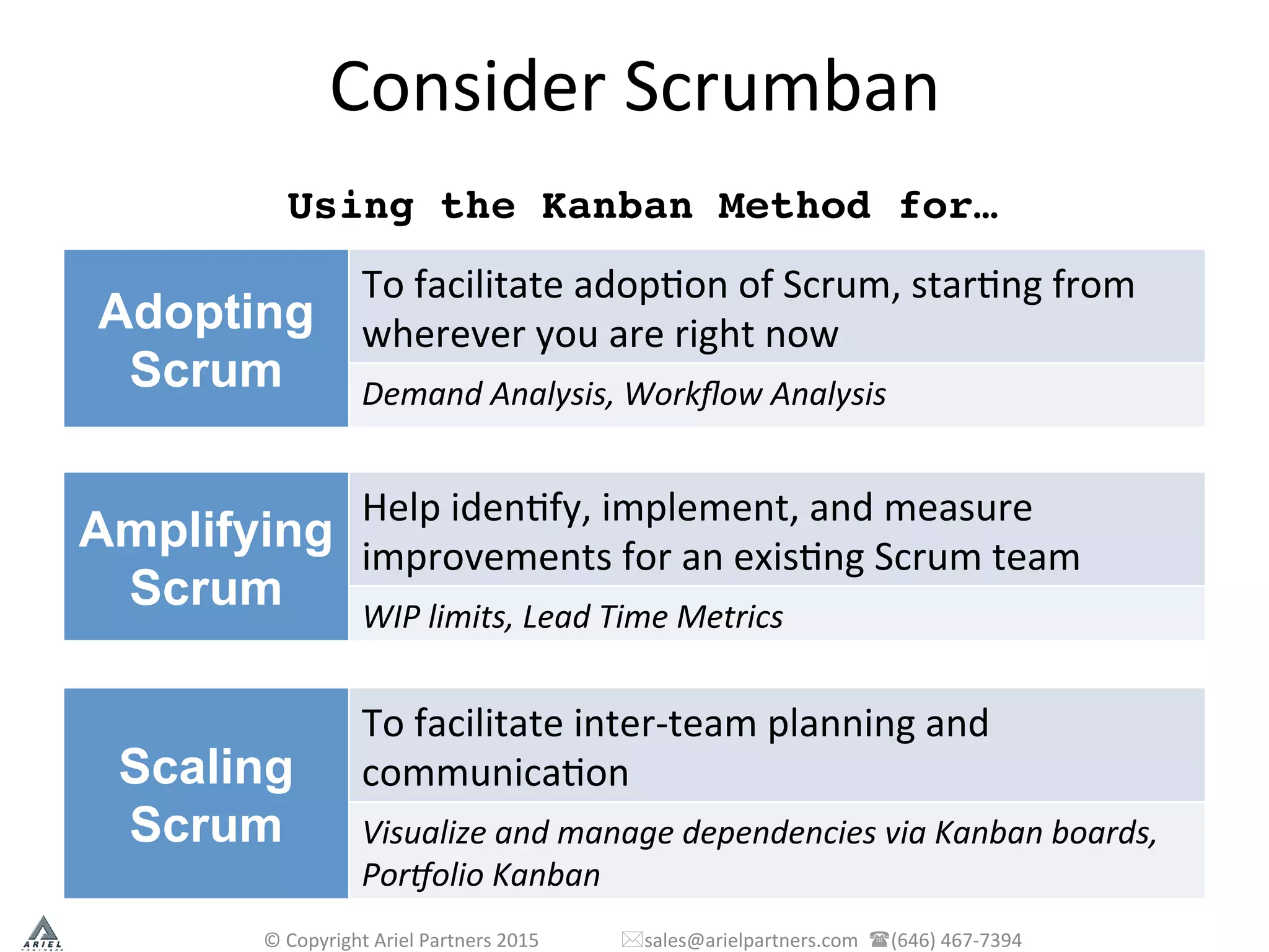 Consider	
  Scrumban	
  
©	
  Copyright	
  Ariel	
  Partners	
  2015	
  	
  	
  	
  	
  	
  	
  	
  	
  	
  	
  	
  	
  	
  	
  	
  	
  *sales@arielpartners.com	
  	
  ((646)	
  467-­‐7394	
  	
  
Adopting
Scrum
To	
  facilitate	
  adopPon	
  of	
  Scrum,	
  starPng	
  from	
  
wherever	
  you	
  are	
  right	
  now	
  
Demand	
  Analysis,	
  Workﬂow	
  Analysis	
  
Amplifying
Scrum
Help	
  idenPfy,	
  implement,	
  and	
  measure	
  
improvements	
  for	
  an	
  exisPng	
  Scrum	
  team	
  
WIP	
  limits,	
  Lead	
  Time	
  Metrics	
  
Scaling
Scrum
To	
  facilitate	
  inter-­‐team	
  planning	
  and	
  
communicaPon	
  
Visualize	
  and	
  manage	
  dependencies	
  via	
  Kanban	
  boards,	
  
PorColio	
  Kanban	
  
Using the Kanban Method for…
 
