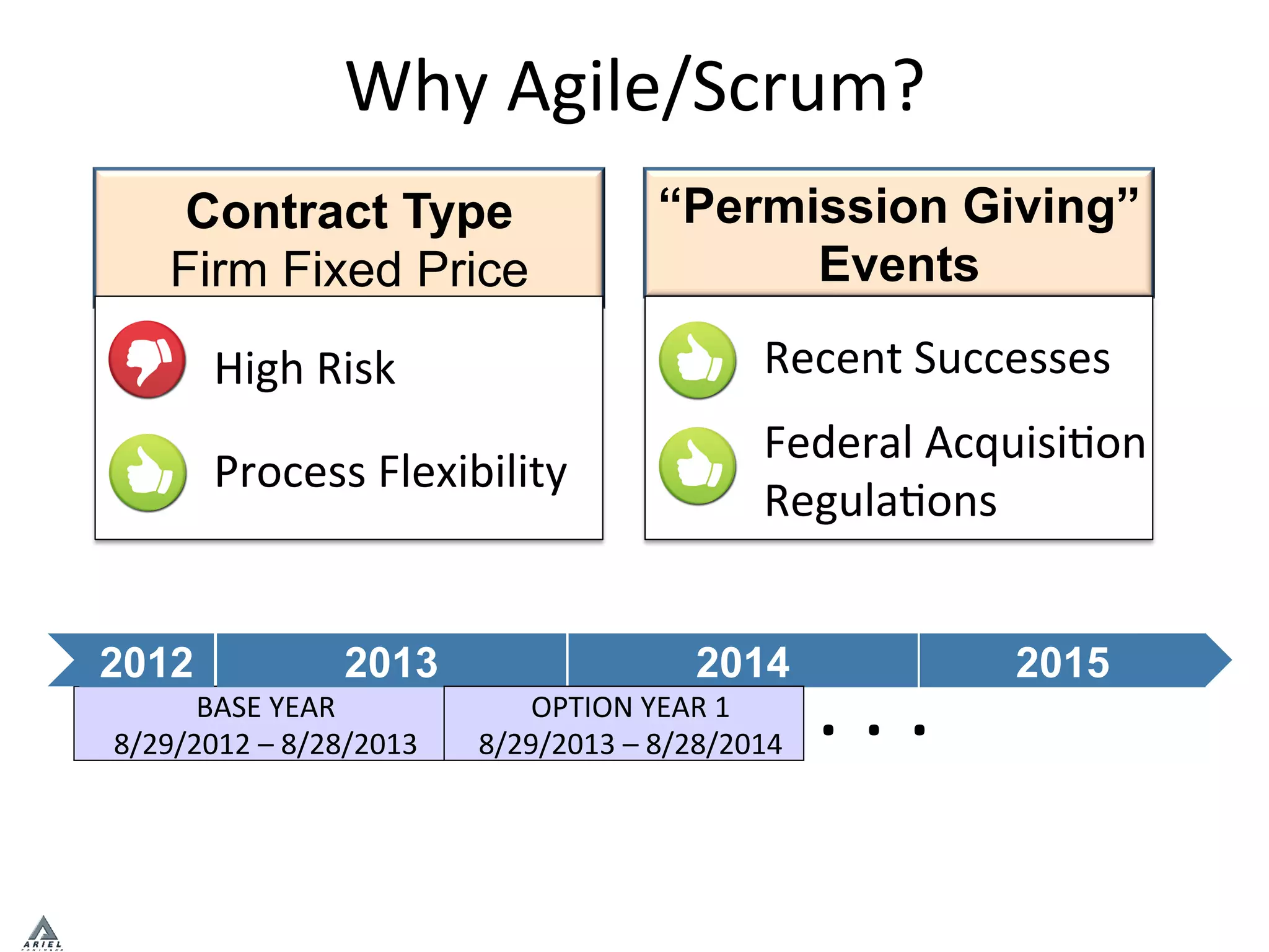“Permission Giving”
Events
Why	
  Agile/Scrum?	
  
BASE	
  YEAR	
  	
  
8/29/2012	
  –	
  8/28/2013	
  
2013 2014 20152012
OPTION	
  YEAR	
  1	
  
8/29/2013	
  –	
  8/28/2014	
  
.	
  .	
  .	
  
Recent	
  Successes	
  
Federal	
  AcquisiPon	
  
RegulaPons	
  
Contract Type
Firm Fixed Price
High	
  Risk	
  
Process	
  Flexibility	
  
 