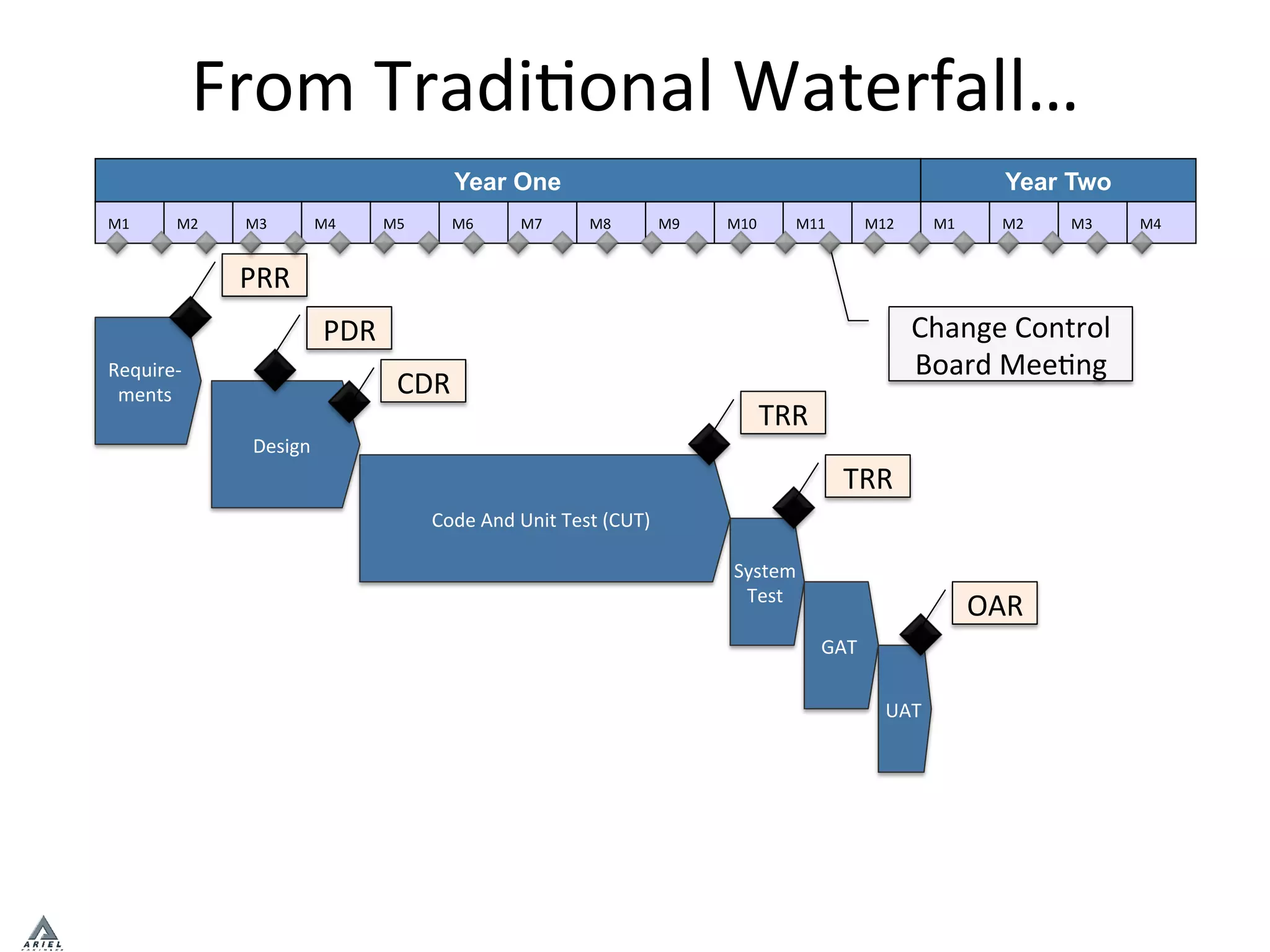 Change	
  Control	
  
Board	
  MeePng	
  
From	
  TradiPonal	
  Waterfall…	
  
M5	
   M6	
   M7	
   M8	
   M9	
   M10	
   M11	
   M12	
  
Year One
M1	
   M2	
   M3	
   M4	
  
Year Two
M1	
   M2	
   M3	
   M4	
  
Require-­‐	
  
ments	
  
Design	
  
Code	
  And	
  Unit	
  Test	
  (CUT)	
  
System	
  
Test	
  
GAT	
  
UAT	
  
PRR	
  
PDR	
  
CDR	
  
TRR	
  
TRR	
  
OAR	
  
 