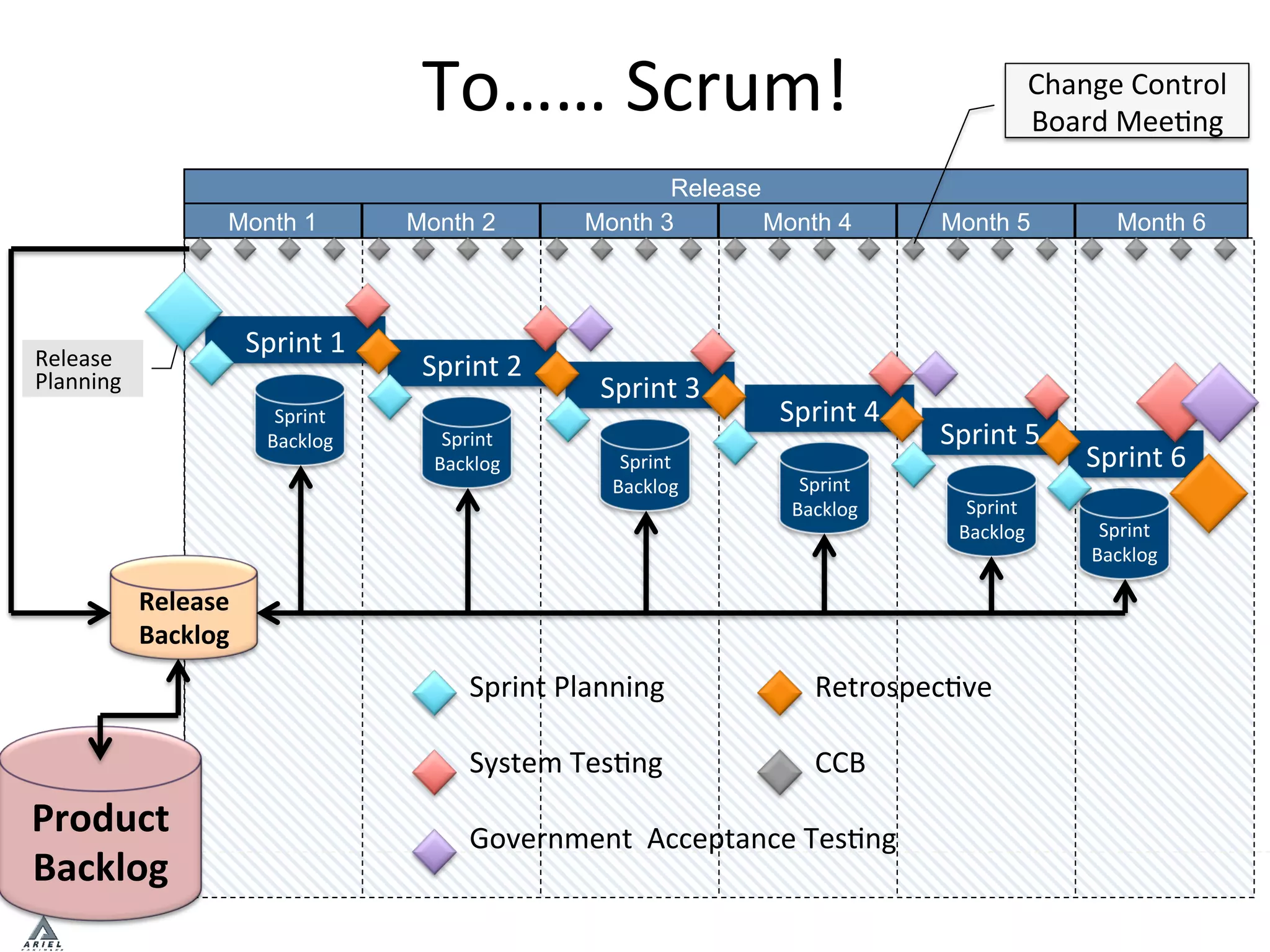 To……	
  Scrum!	
  
Release
Month 2 Month 3 Month 4 Month 5 Month 6Month 1
Sprint	
  1	
  
Product	
  
Backlog	
  	
  
Sprint	
  
Backlog	
  
Release	
  
Backlog	
  	
  
Sprint	
  2	
  
Sprint	
  3	
  
Sprint	
  4	
  
Sprint	
  5	
  
Sprint	
  6	
  
Sprint	
  
Backlog	
   Sprint	
  
Backlog	
   Sprint	
  
Backlog	
   Sprint	
  
Backlog	
   Sprint	
  
Backlog	
  
Sprint	
  Planning	
  
	
  
System	
  TesPng	
  
	
  
Government	
  	
  Acceptance	
  TesPng	
  
Release	
  
Planning	
  
RetrospecPve	
  
	
  
CCB	
  
	
  
	
  
Change	
  Control	
  
Board	
  MeePng	
  
 