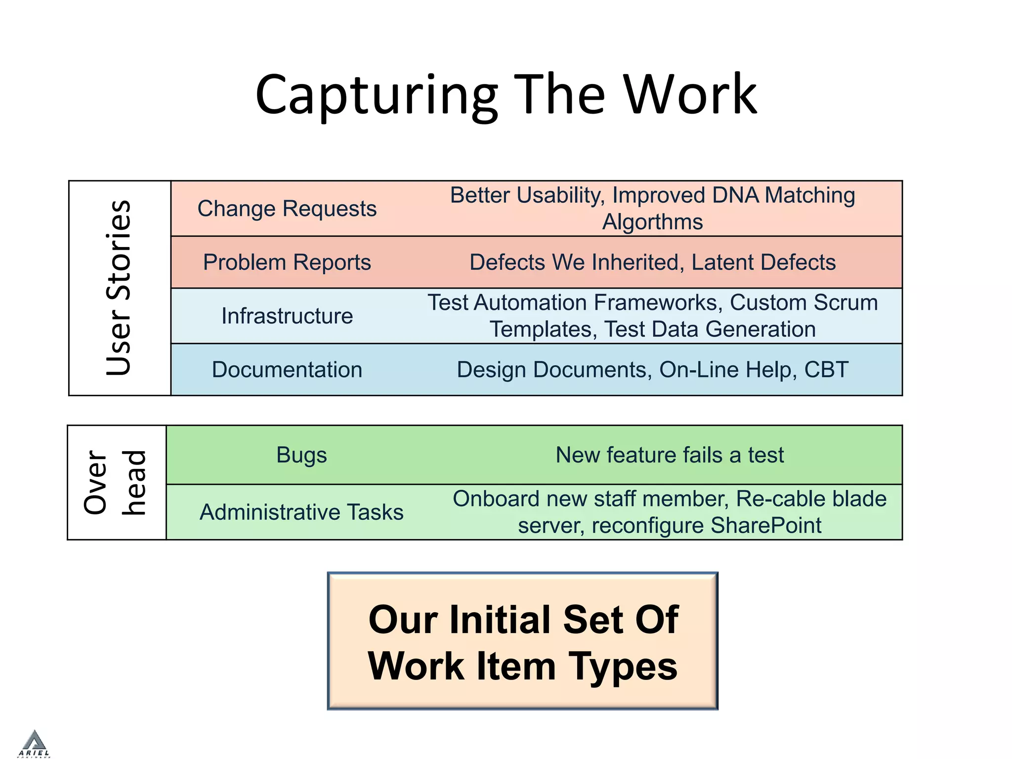 Capturing	
  The	
  Work	
  User	
  Stories	
  
Change Requests
Better Usability, Improved DNA Matching
Algorthms
Problem Reports Defects We Inherited, Latent Defects
Infrastructure
Test Automation Frameworks, Custom Scrum
Templates, Test Data Generation
Documentation Design Documents, On-Line Help, CBT
Over	
  
head	
  
Bugs New feature fails a test
Administrative Tasks
Onboard new staff member, Re-cable blade
server, reconfigure SharePoint
Our Initial Set Of
Work Item Types
 