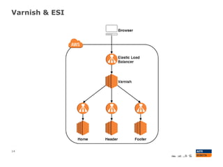 Varnish & ESI
14
 