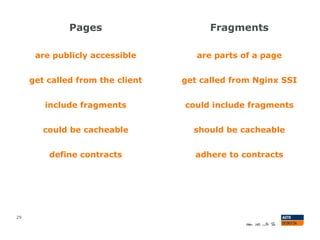 Pages
29
are publicly accessible
get called from the client
include fragments
could be cacheable
define contracts
are parts of a page
get called from Nginx SSI
could include fragments
should be cacheable
adhere to contracts
Fragments
 