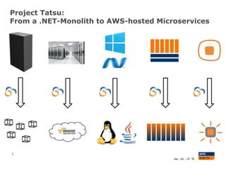 Project Tatsu:
From a .NET-Monolith to AWS-hosted Microservices
3
 