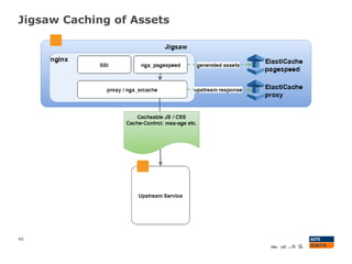 Jigsaw Caching of Assets
40
 