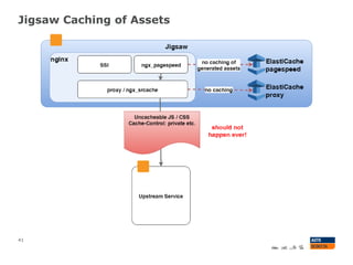 Jigsaw Caching of Assets
41
 