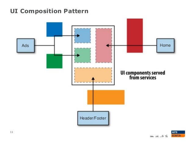 Ui Composition Pattern | an unexpected solution to microservices ui composition Ui Composition Pattern | an unexpected solution to microservices ui composition