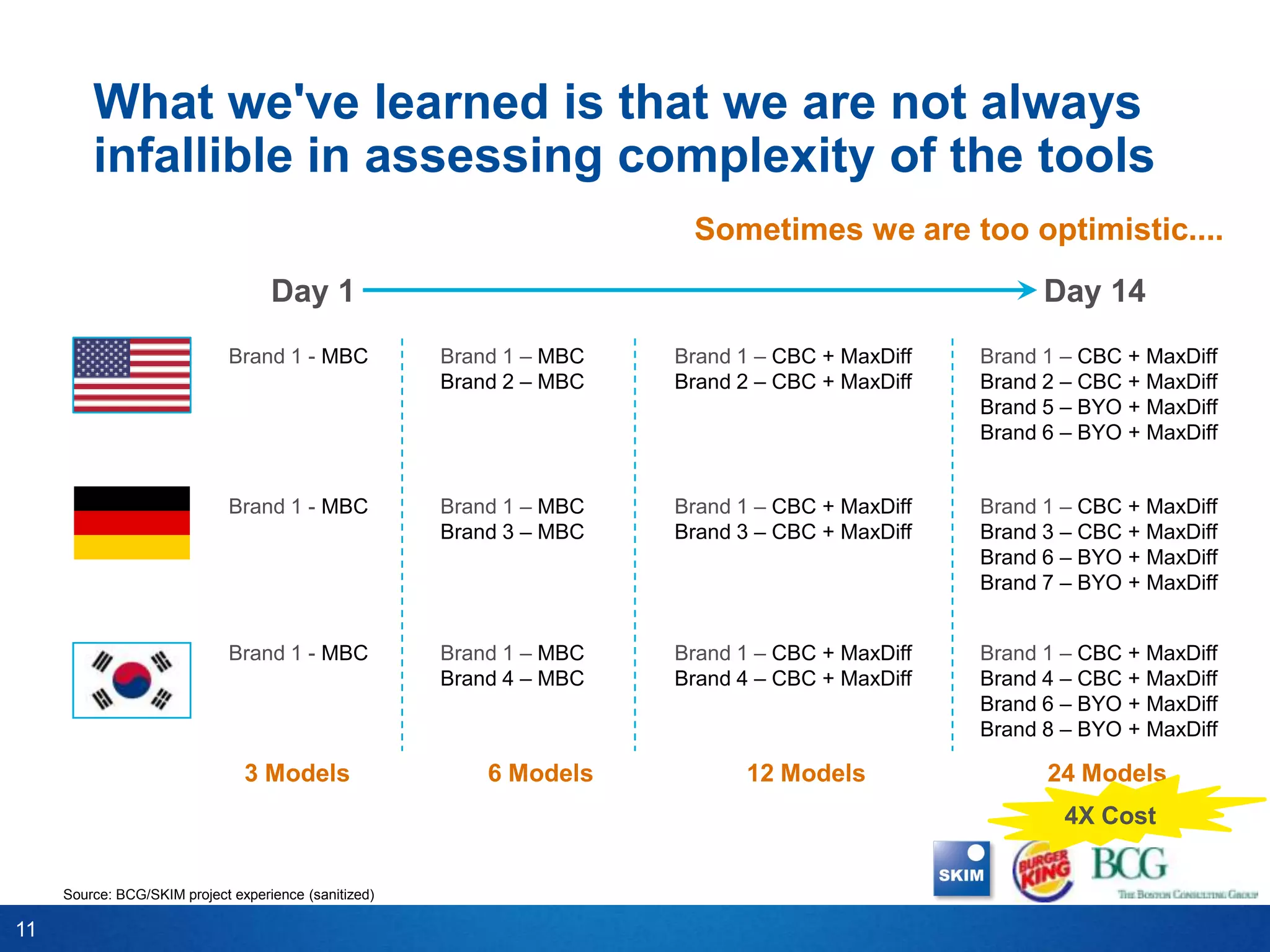 What we've learned is that we are not always
         infallible in assessing complexity of the tools
                                                                        Sometimes we are too optimistic....
                                    Day 1                                                              Day 14
                             Brand 1 - MBC             Brand 1 – MBC   Brand 1 – CBC + MaxDiff   Brand 1 – CBC + MaxDiff
                                                       Brand 2 – MBC   Brand 2 – CBC + MaxDiff   Brand 2 – CBC + MaxDiff
                                                                                                 Brand 5 – BYO + MaxDiff
                                                                                                 Brand 6 – BYO + MaxDiff


                             Brand 1 - MBC             Brand 1 – MBC   Brand 1 – CBC + MaxDiff   Brand 1 – CBC + MaxDiff
                                                       Brand 3 – MBC   Brand 3 – CBC + MaxDiff   Brand 3 – CBC + MaxDiff
                                                                                                 Brand 6 – BYO + MaxDiff
                                                                                                 Brand 7 – BYO + MaxDiff


                             Brand 1 - MBC             Brand 1 – MBC   Brand 1 – CBC + MaxDiff   Brand 1 – CBC + MaxDiff
                                                       Brand 4 – MBC   Brand 4 – CBC + MaxDiff   Brand 4 – CBC + MaxDiff
                                                                                                 Brand 6 – BYO + MaxDiff
                                                                                                 Brand 8 – BYO + MaxDiff

                                3 Models                   6 Models          12 Models                 24 Models
                                                                                                         4X Cost


     Source: BCG/SKIM project experience (sanitized)

11
 