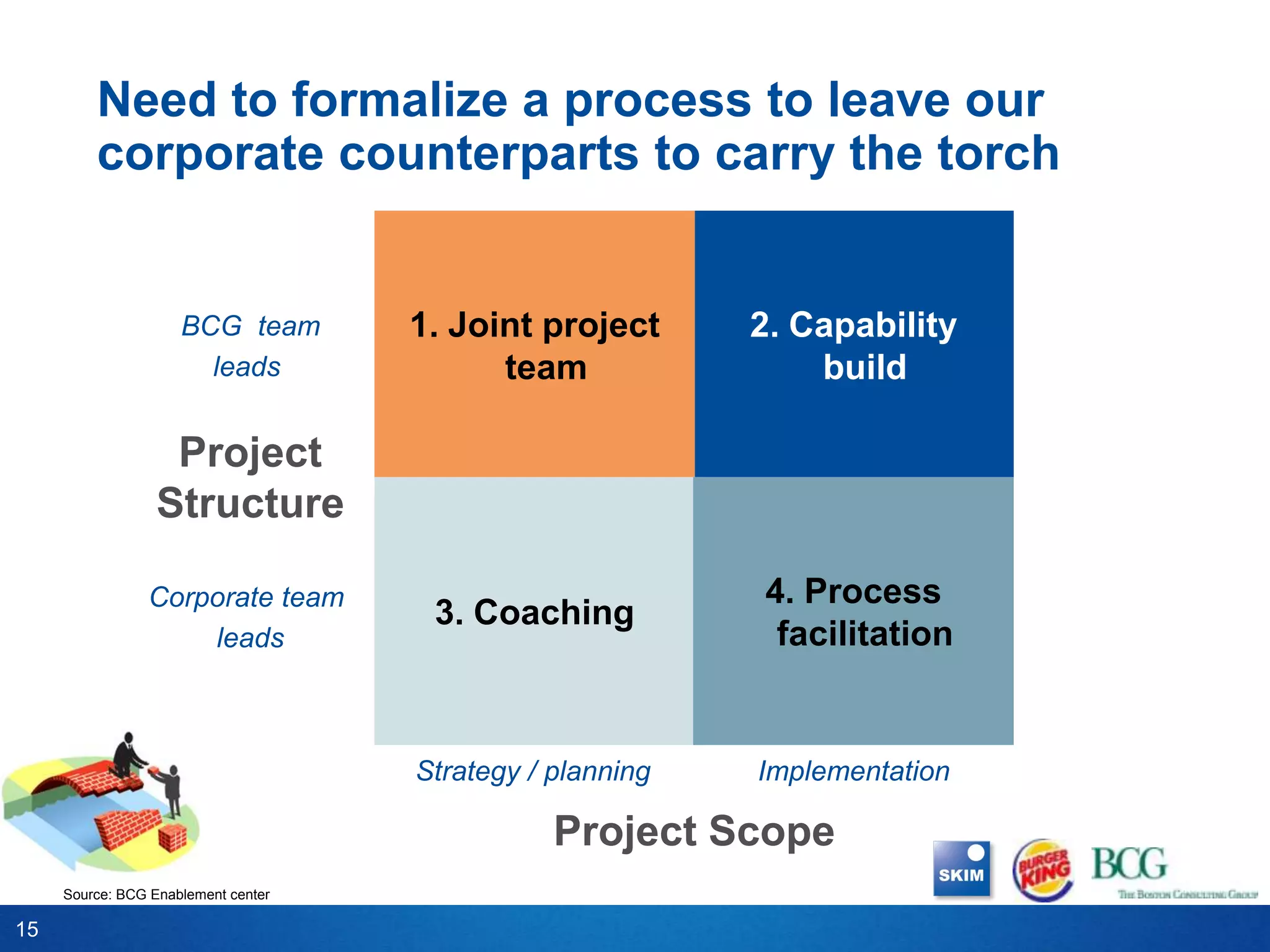 Need to formalize a process to leave our
         corporate counterparts to carry the torch


                     BCG team        1. Joint project      2. Capability
                       leads               team                build

                   Project
                  Structure

                Corporate team                             4. Process
                                      3. Coaching
                    leads                                   facilitation


                                     Strategy / planning   Implementation

                                                Project Scope
     Source: BCG Enablement center

15
 