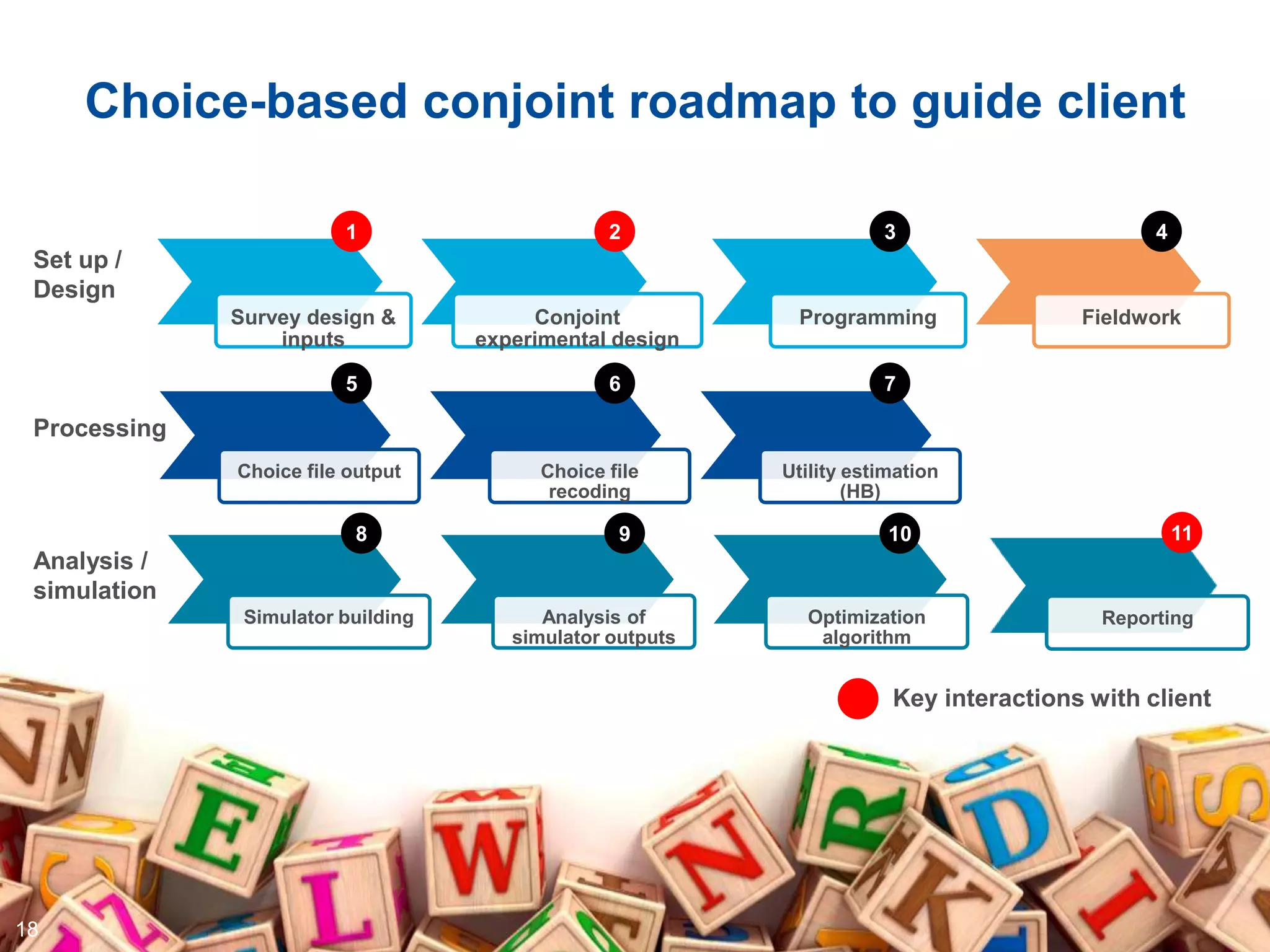 Choice-based conjoint roadmap to guide client

                         1                       2                    3                       4
 Set up /
 Design
              Survey design &            Conjoint           Programming                Fieldwork
                  inputs            experimental design

                         5                       6                    7

 Processing
              Choice file output          Choice file      Utility estimation
                                           recoding                (HB)

                           8                      9                    10                         11
 Analysis /
 simulation
               Simulator building         Analysis of        Optimization                Reporting
                                       simulator outputs      algorithm


                                                                       Key interactions with client




18
 