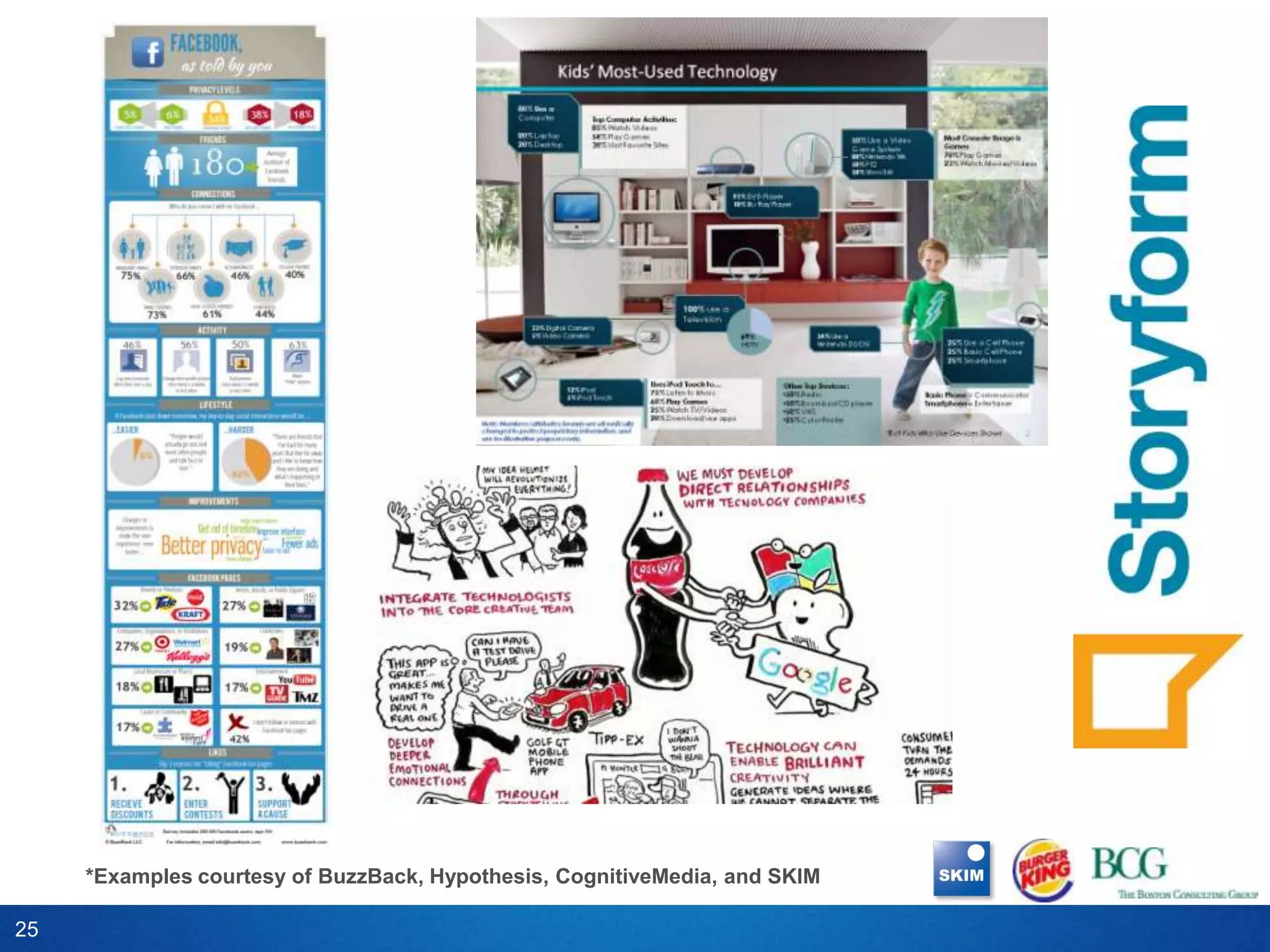 *Examples courtesy of BuzzBack, Hypothesis, CognitiveMedia, and SKIM

25
 