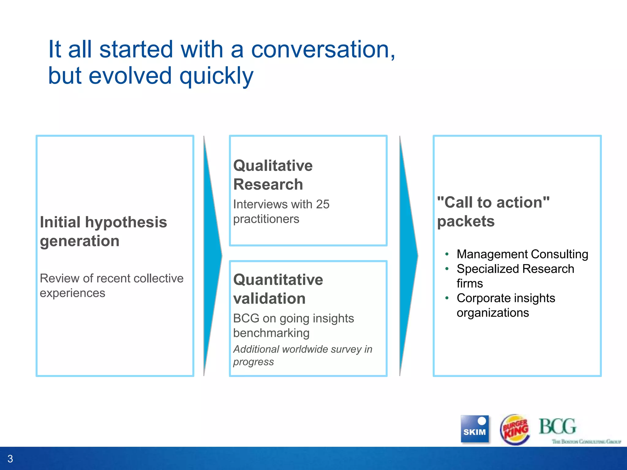 It all started with a conversation,
     but evolved quickly


                                  Qualitative
                                  Research
                                  Interviews with 25               "Call to action"
    Initial hypothesis            practitioners                    packets
    generation
                                                                    • Management Consulting
                                                                    • Specialized Research
    Review of recent collective   Quantitative                        firms
    experiences                                                     • Corporate insights
                                  validation
                                  BCG on going insights               organizations
                                  benchmarking
                                  Additional worldwide survey in
                                  progress




3
 