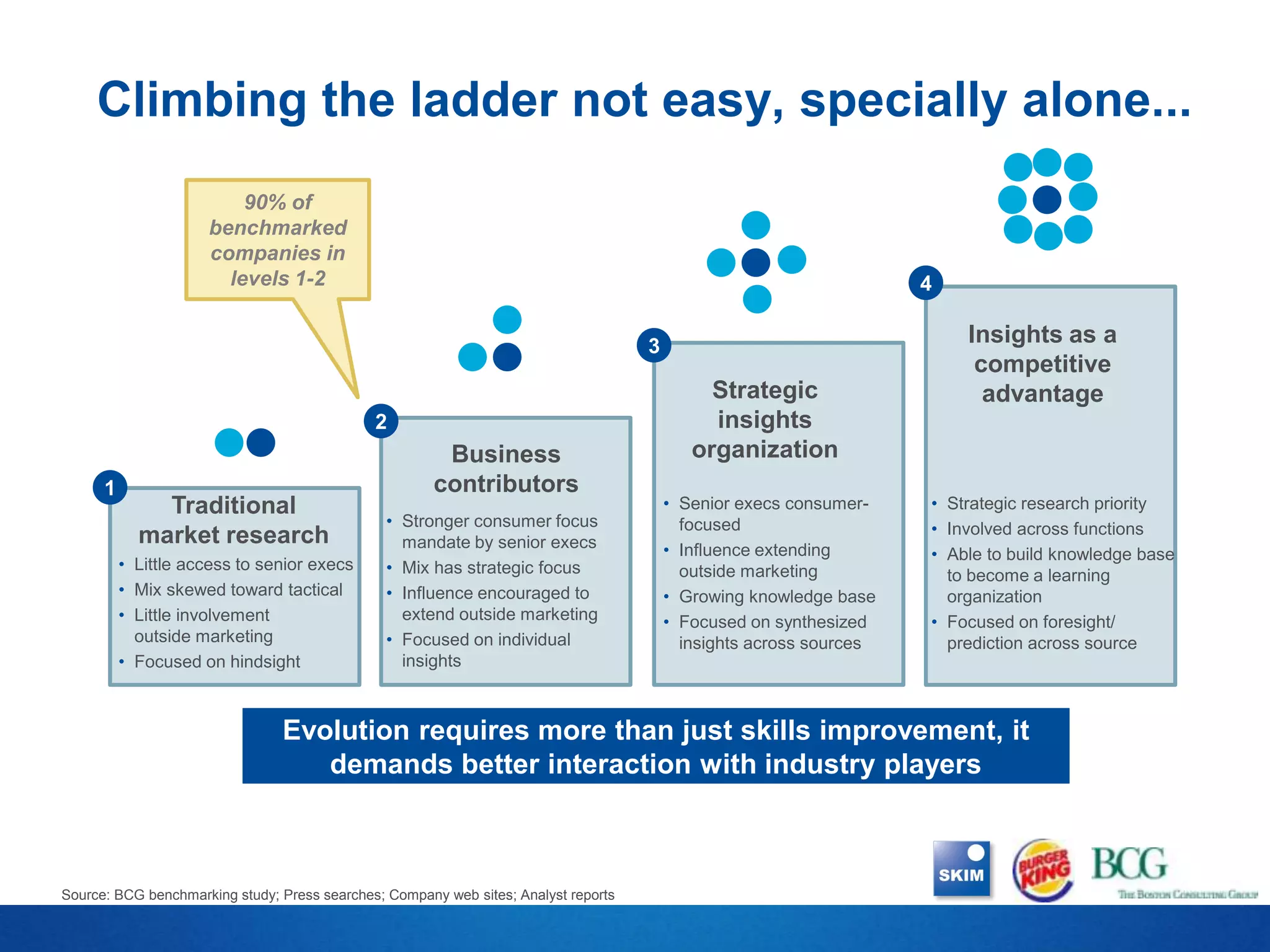 Climbing the ladder not easy, specially alone...
                         90% of
                     benchmarked
                     companies in
                       levels 1-2                                                                                    4

                                                                                     3
                                                                                                                         Insights as a
                                                                                                                          competitive
                                                                                              Strategic                    advantage
                                              2                                               insights
                                                        Business                            organization
      1                                                contributors
              Traditional                                                                • Senior execs consumer-    • Strategic research priority
                                                • Stronger consumer focus                  focused                   • Involved across functions
            market research                       mandate by senior execs                • Influence extending       • Able to build knowledge base
          • Little access to senior execs       • Mix has strategic focus                  outside marketing           to become a learning
          • Mix skewed toward tactical          • Influence encouraged to                • Growing knowledge base      organization
          • Little involvement                    extend outside marketing               • Focused on synthesized    • Focused on foresight/
            outside marketing                   • Focused on individual                    insights across sources     prediction across source
          • Focused on hindsight                  insights



                                Evolution requires more than just skills improvement, it
                                   demands better interaction with industry players



Source: BCG benchmarking study; Press searches; Company web sites; Analyst reports
 