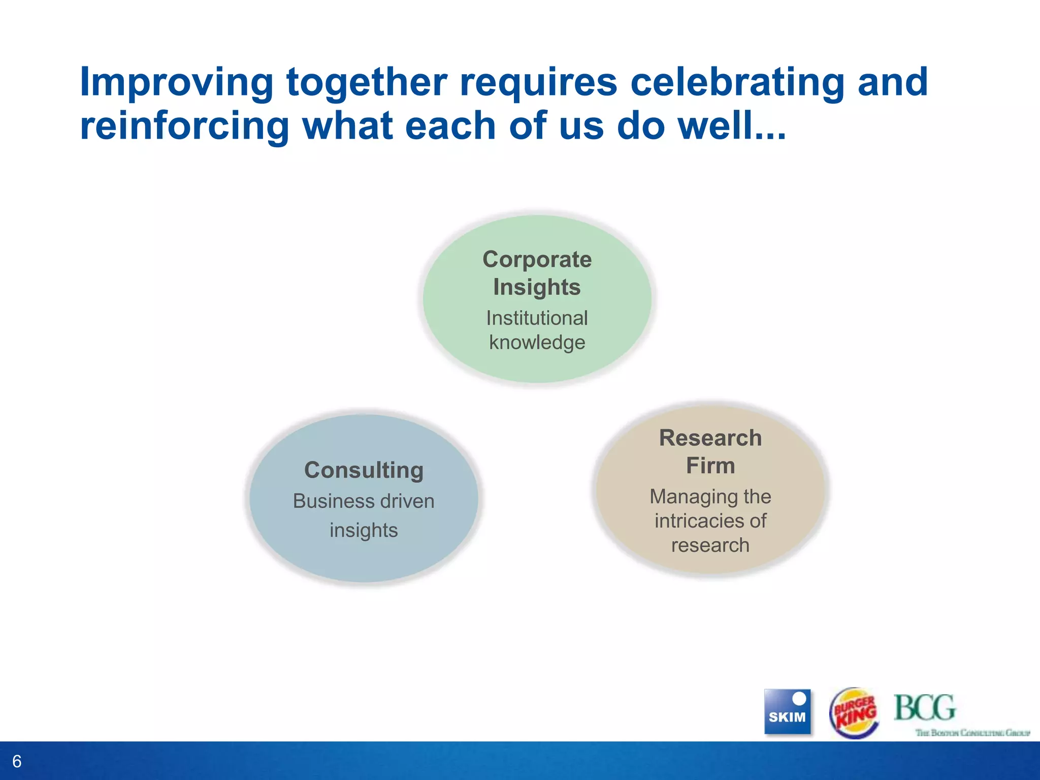 Improving together requires celebrating and
    reinforcing what each of us do well...


                                Corporate
                                 Insights
                                Institutional
                                 knowledge



                                                 Research
               Consulting                          Firm
              Business driven                   Managing the
                 insights                       intricacies of
                                                  research




6
 
