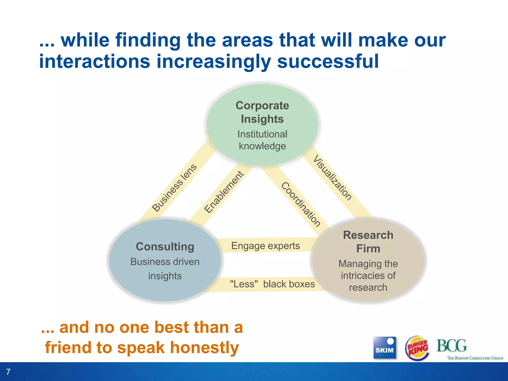 ... while finding the areas that will make our
    interactions increasingly successful

                                  Corporate
                                   Insights
                                  Institutional
                                   knowledge




                                                       Research
                Consulting       Engage experts          Firm
               Business driven                        Managing the
                  insights                            intricacies of
                                 "Less" black boxes     research



    ... and no one best than a
     friend to speak honestly
7
 