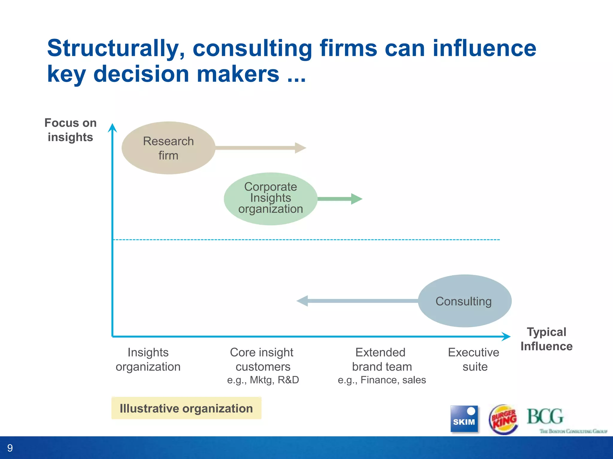 Structurally, consulting firms can influence
    key decision makers ...
    Focus on
    insights        Research
                      firm

                                      Corporate
                                       Insights
                                     organization




                                                                            Consulting

                                                                                           Typical
                                                                                          Influence
                 Insights          Core insight         Extended              Executive
               organization         customers           brand team              suite
                                   e.g., Mktg, R&D   e.g., Finance, sales

               Illustrative organization


9
 
