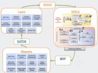 The Agile Method Ecosystem (Scrum, XP, Devops, LeanStartup) | PDF