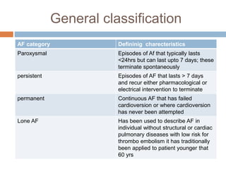 General classification
AF category Defininig charecteristics
Paroxysmal Episodes of Af that typically lasts
<24hrs but can last upto 7 days; these
terminate spontaneously
persistent Episodes of AF that lasts > 7 days
and recur either pharmacological or
electrical intervention to terminate
permanent Continuous AF that has failed
cardioversion or where cardioversion
has never been attempted
Lone AF Has been used to describe AF in
individual without structural or cardiac
pulmonary diseases with low risk for
thrombo embolism it has traditionally
been applied to patient younger that
60 yrs
 