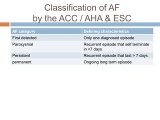 Classification of AF
by the ACC / AHA & ESC
AF category Defining characteristics
First detected Only one diagnosed episode
Paroxysmal Recurrent episode that self terminate
in <7 days
Persistent Recurrent episode that last > 7 days
permanent Ongoing long term episode
 