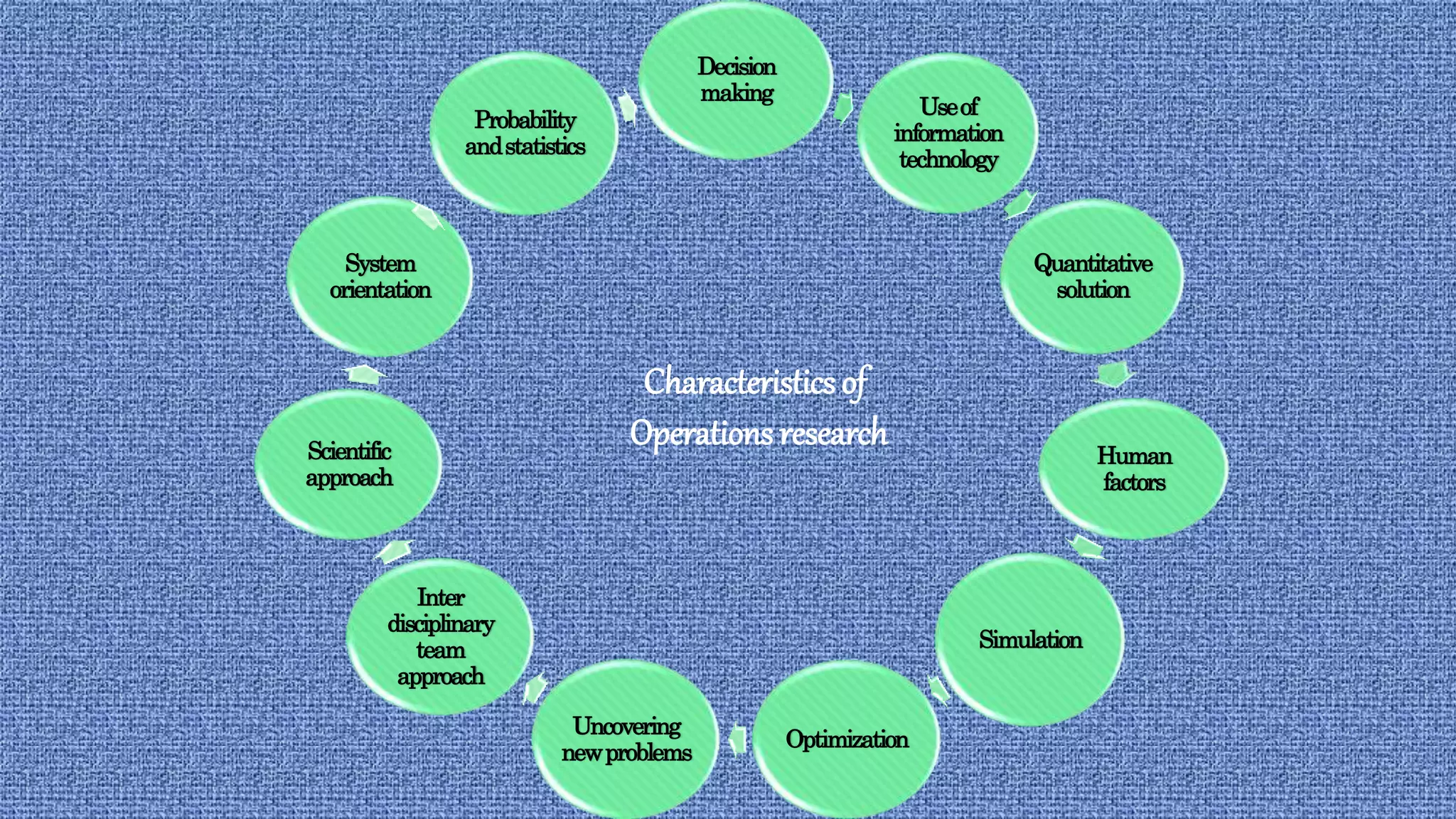 Decision
making
Useof
information
technology
Quantitative
solution
Human
factors
Simulation
Optimization
Uncovering
newproblems
Inter
disciplinary
team
approach
Scientific
approach
System
orientation
Probability
andstatistics
Characteristics of
Operations research
 