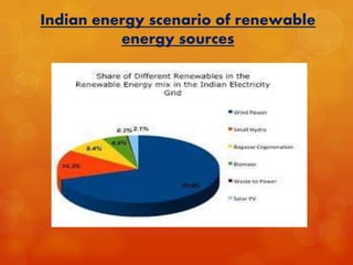 Indian energy scenario of renewable 
energy sources 
 