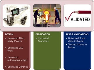 Hardware Trojans By - Anupam Tiwari