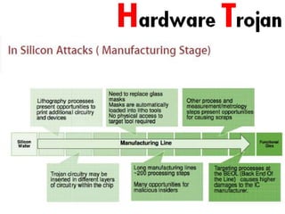 Hardware Trojans By - Anupam Tiwari