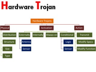 Hardware Trojans By - Anupam Tiwari