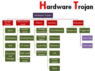 Hardware Trojans By - Anupam Tiwari