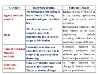 Hardware Trojans By - Anupam Tiwari