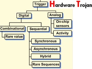 Hardware Trojans By - Anupam Tiwari