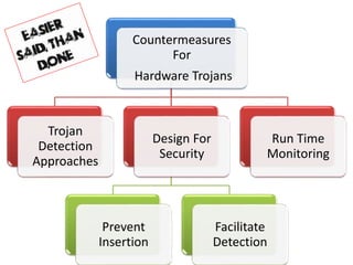 Hardware Trojans By - Anupam Tiwari