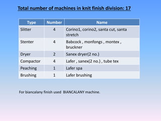 Total number of machines in knit finish division: 17
Type Number Name
Slitter 4 Corino1, corino2, santa cut, santa
stretch
Stenter 4 Babcock , monfongs , montex ,
bruckner
Dryer 2 Sanex dryer(2 no.)
Compactor 4 Lafer , sanex(2 no.) , tube tex
Peaching 1 Lafer spa
Brushing 1 Lafer brushing
For biancalany finish used BIANCALANY machine.
 