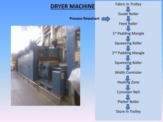 Fabric In Trolley
Guide Roller
Feed Roller
1st Padding Mangle
Squeezing Roller
2nd Padding Mangle
Squeezing Roller
Width Controler
Heating Zone
Conveyer Belt
Platter Roller
Store In Trolley
DRYER MACHINE
Process flowchart
 