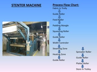 Process Flow Chart:
Fabric In Trolly
Guide Roller
Feed Roller
Padding Mangle
Squeezing Roller
Guide Roller
Width Controler
Steaming Zone
Heating Zone
Guide Roller
Spreader Roller
Guide Roller
Platter Roller
Store In Trolley
STENTER MACHINE
 