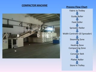 Fabric In Trolley
Guide Roller
Feed Roller
Spreader Roller
Width Controler (El Spreader)
Steaming Zone
Heating Zone
Compacting Zone
Conveyer Belt
Platter Roller
Store In Trolley
Process Flow Chart
COMPACTOR MACHINE
 