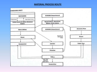 MATERIAL PROCESS ROUTE
 